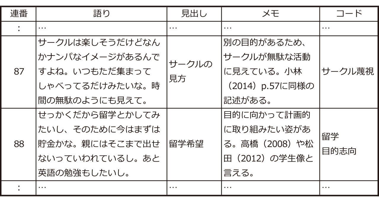 インタビューで集めたデータをまとめる 名古屋大学生のためのアカデミック スキルズ ガイド