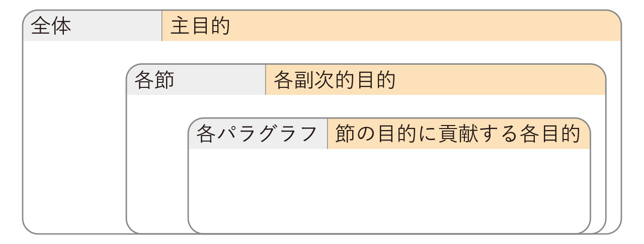 レポートの構成とパラグラフ ライティングを知る 名古屋大学生のためのアカデミック スキルズ ガイド