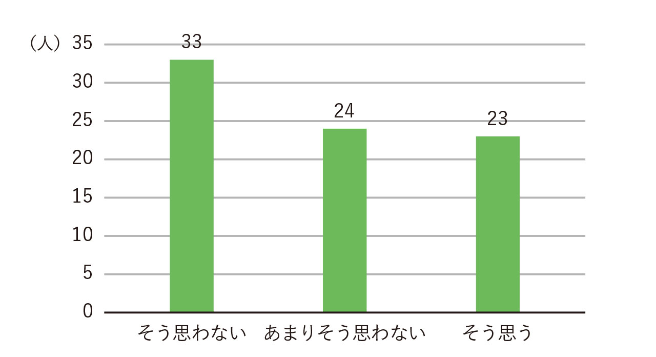 図1将来結婚したいと思うかグラフ