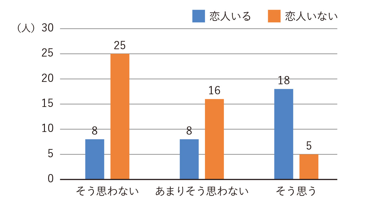 図1将来結婚したいと思うかグラフ