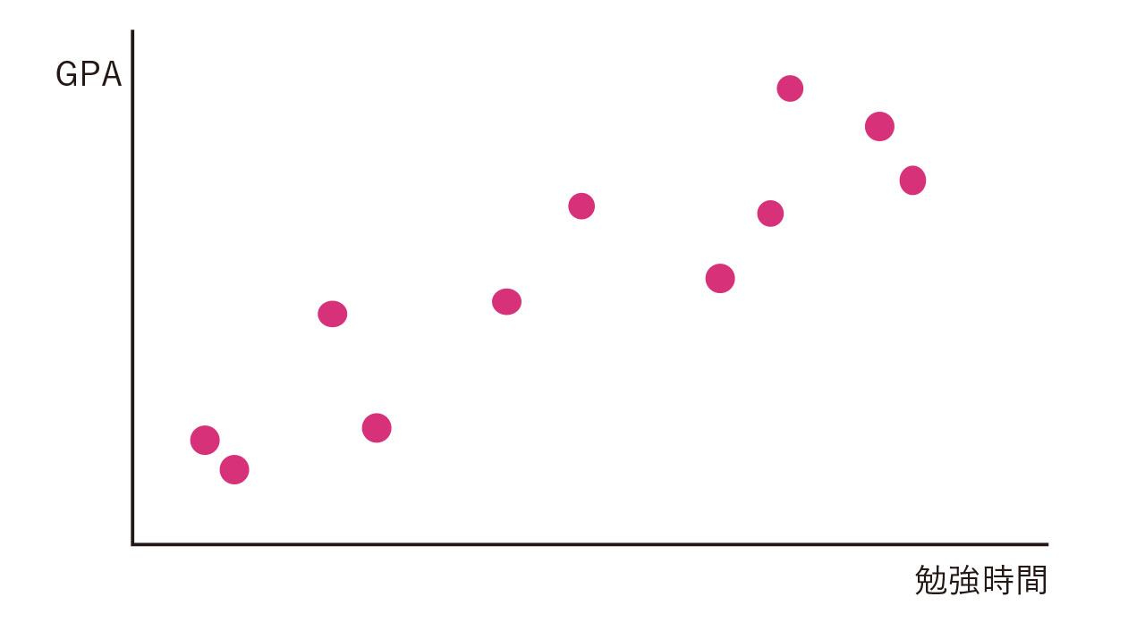 図3勉強時間とGPAの関係グラフ