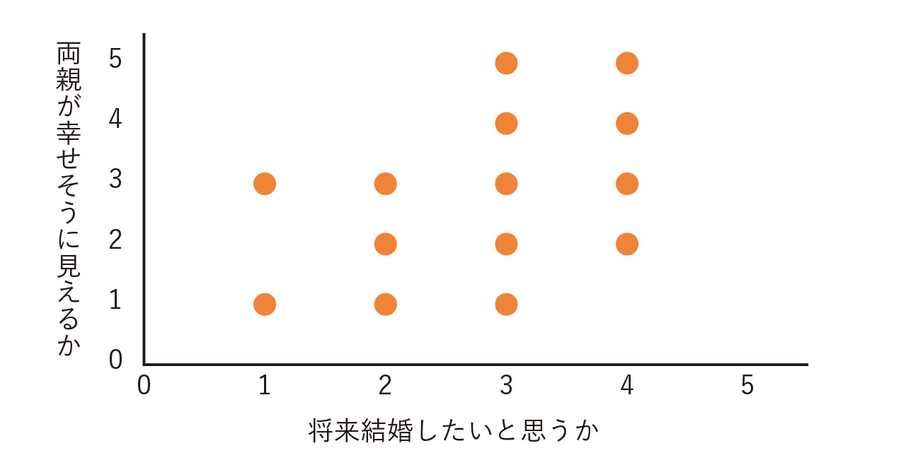 図42つの尺度の散布図