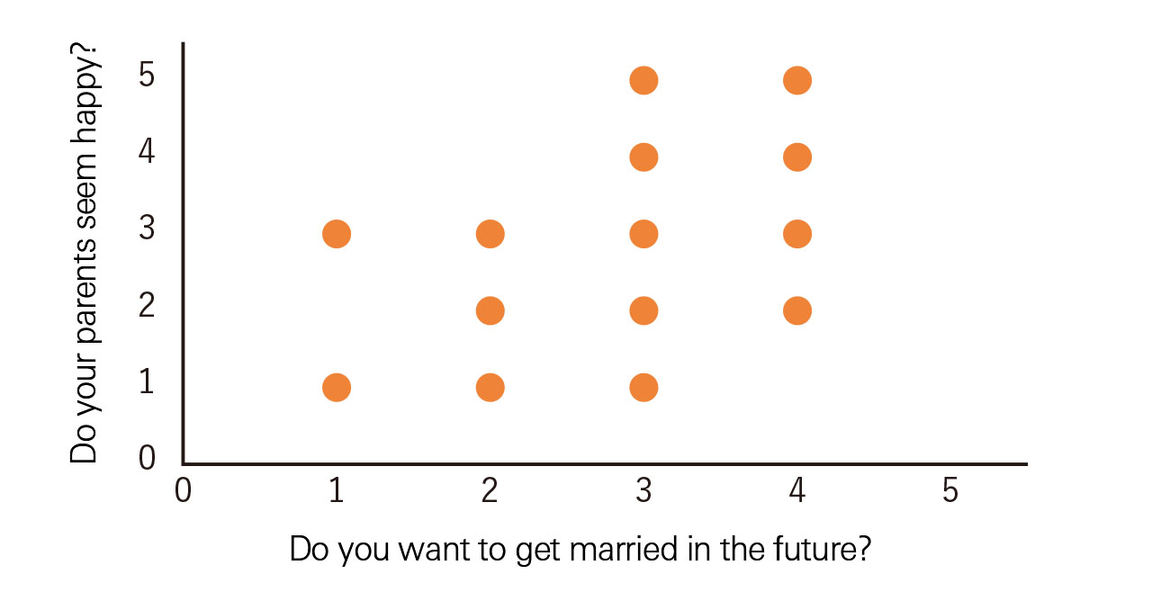 Figure 4: Scatter plot showing correlation between two questions