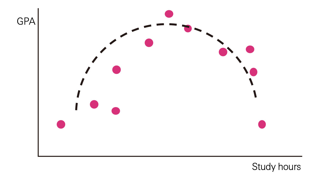 Figure 6: Relationship that correlation coefficient returns a value of nearly zero